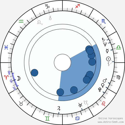 Radoš Bajić wikipedia, horoscope, astrology, instagram