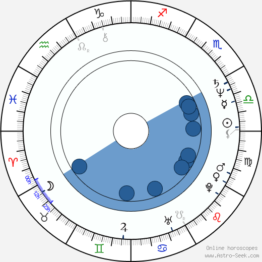Richard Harvey horoscope, astrology, sign, zodiac, date of birth, instagram