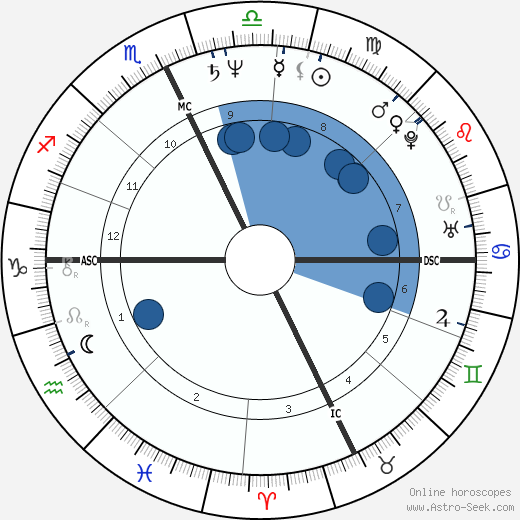 Roland Merullo wikipedia, horoscope, astrology, instagram