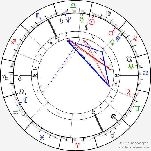 Roland Merullo birth chart, Roland Merullo astro natal horoscope, astrology