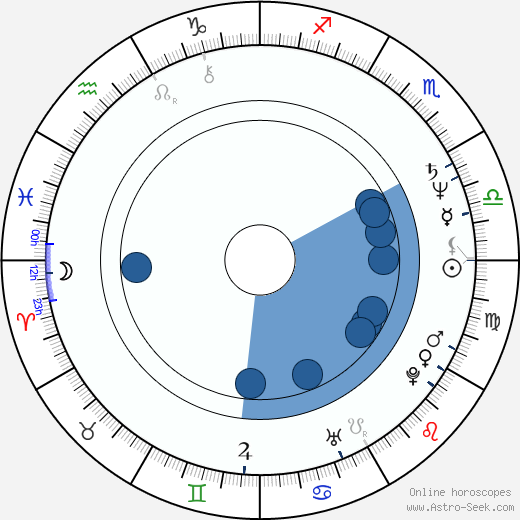 Sam Karmann horoscope, astrology, sign, zodiac, date of birth, instagram