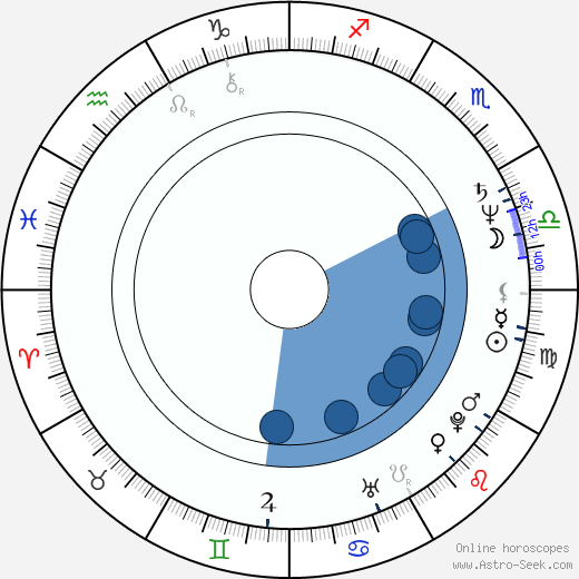 Stuart Milligan wikipedia, horoscope, astrology, instagram