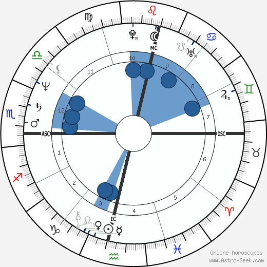 Barbara Abramo horoscope, astrology, sign, zodiac, date of birth, instagram