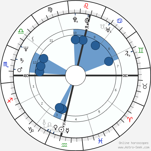 Barbara Abramo wikipedia, horoscope, astrology, instagram