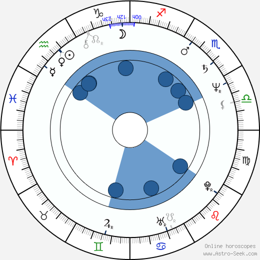 Charles Jordan wikipedia, horoscope, astrology, instagram