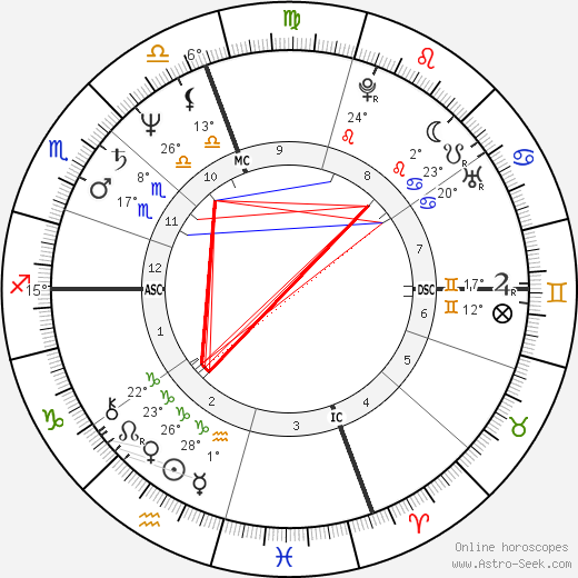 Cindy Sherman birth chart, biography, wikipedia 2024, 2025
