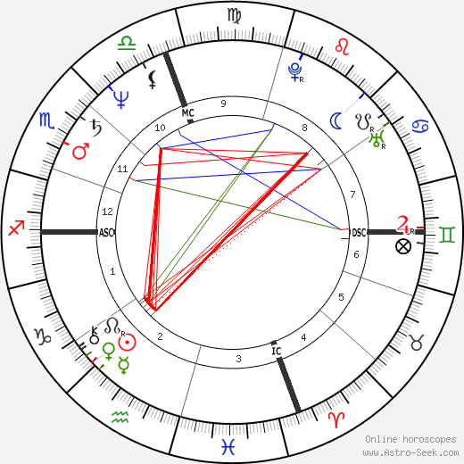 Cindy Sherman birth chart, Cindy Sherman astro natal horoscope, astrology