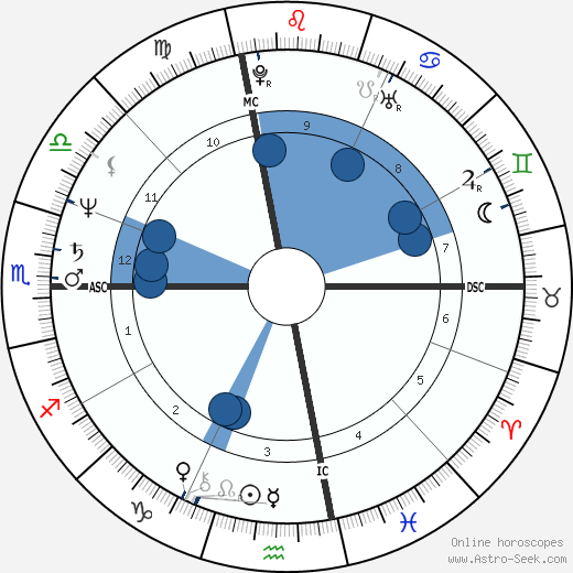 George Cappuzzello wikipedia, horoscope, astrology, instagram