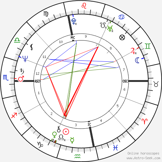 George Cappuzzello birth chart, George Cappuzzello astro natal horoscope, astrology