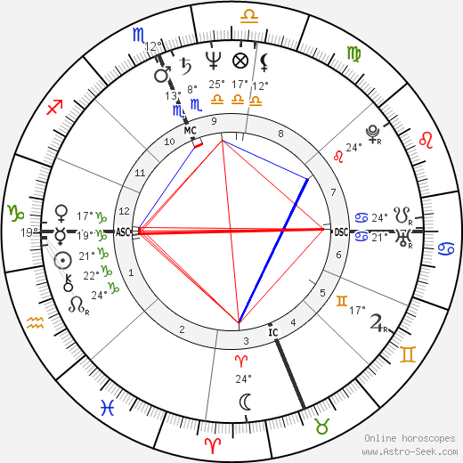 Gerasime Patilas birth chart, biography, wikipedia 2023, 2024