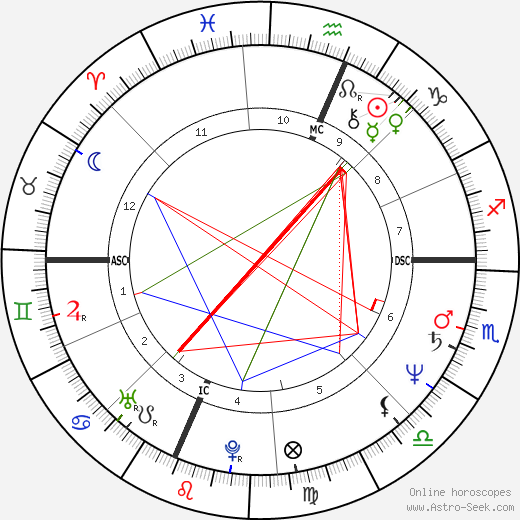 Howard Stern birth chart, Howard Stern astro natal horoscope, astrology