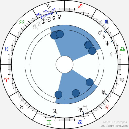 Jeff Chamberlain horoscope, astrology, sign, zodiac, date of birth, instagram