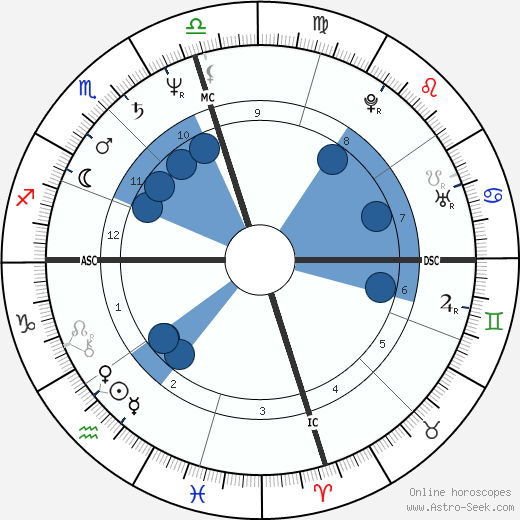 Oprah Winfrey Natal Chart