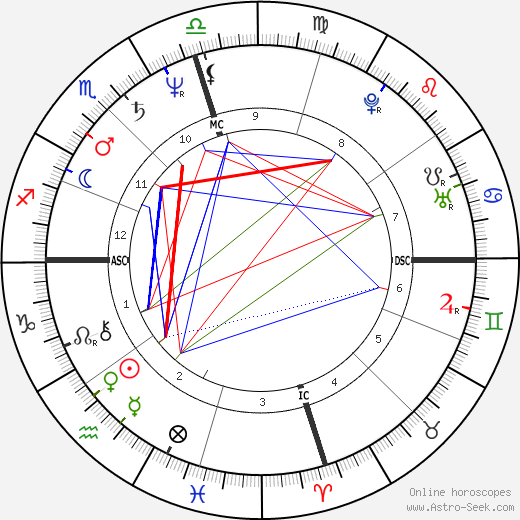 Oprah Winfrey birth chart, Oprah Winfrey astro natal horoscope, astrology