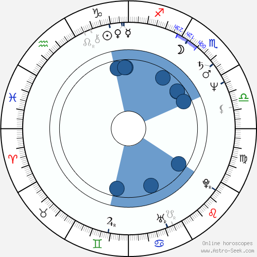 Richard Gibson wikipedia, horoscope, astrology, instagram