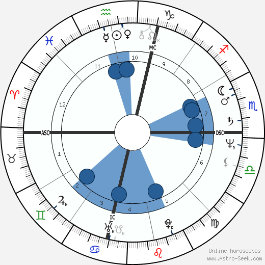 Rick Warren wikipedia, horoscope, astrology, instagram