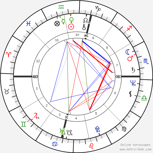 Rick Warren birth chart, Rick Warren astro natal horoscope, astrology