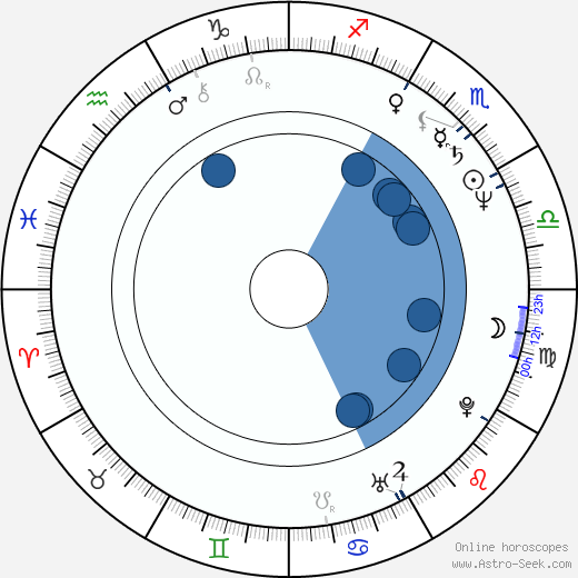 Ang Lee Oroscopo, astrologia, Segno, zodiac, Data di nascita, instagram