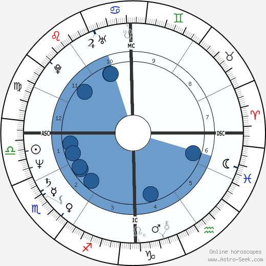 Ariane Ascaride wikipedia, horoscope, astrology, instagram