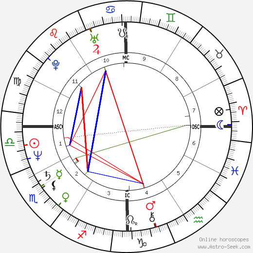 Danny Sugerman birth chart, Danny Sugerman astro natal horoscope, astrology