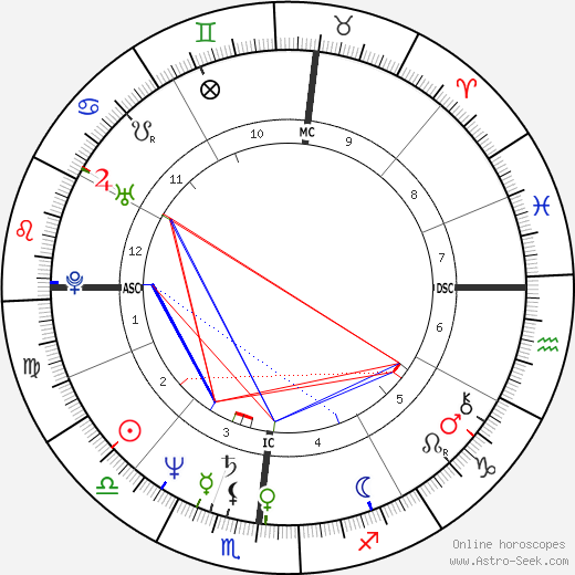 David Azar birth chart, David Azar astro natal horoscope, astrology