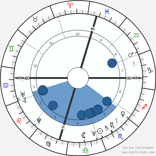 Doug Davidson wikipedia, horoscope, astrology, instagram