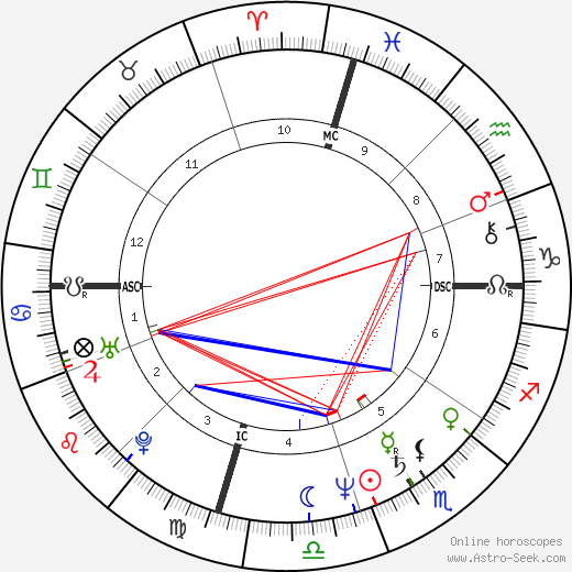 Doug Davidson birth chart, Doug Davidson astro natal horoscope, astrology