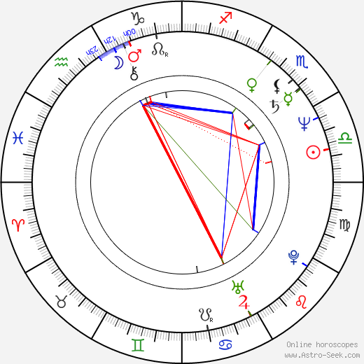 František Kopecký birth chart, František Kopecký astro natal horoscope, astrology