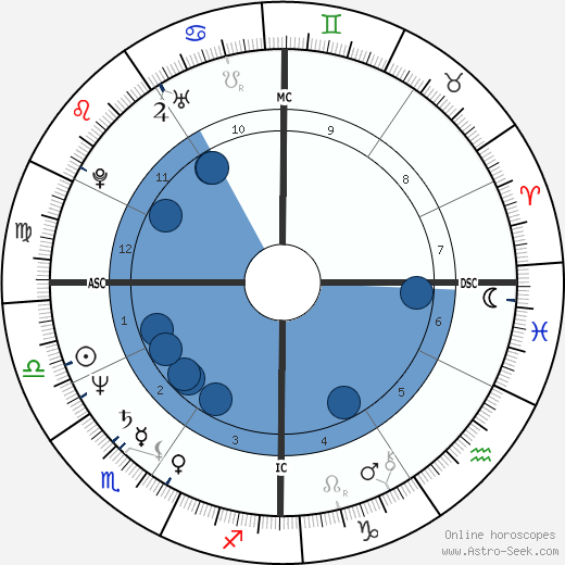 James A. Eshelman wikipedia, horoscope, astrology, instagram