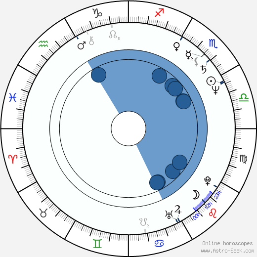 Jan Jurewicz wikipedia, horoscope, astrology, instagram