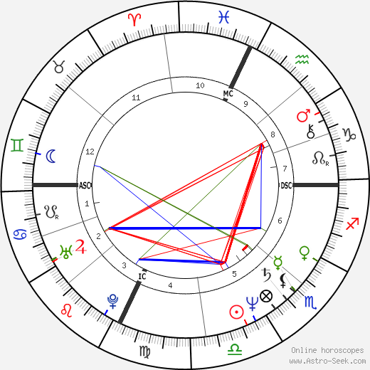 Jere Burns birth chart, Jere Burns astro natal horoscope, astrology