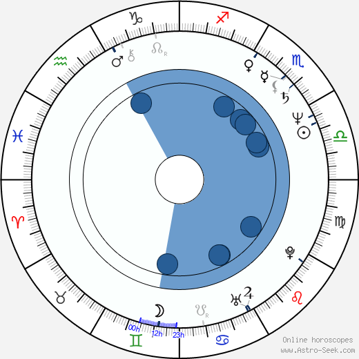 José Manuel Novoa wikipedia, horoscope, astrology, instagram