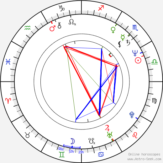 José Manuel Novoa birth chart, José Manuel Novoa astro natal horoscope, astrology