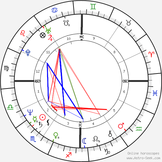 Ken Wahl birth chart, Ken Wahl astro natal horoscope, astrology