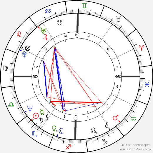 Kip Young birth chart, Kip Young astro natal horoscope, astrology