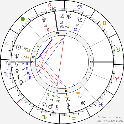 Linda Griffiths birth chart, biography, wikipedia 2024, 2025