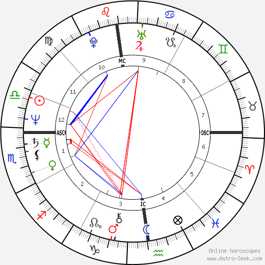 Linda Griffiths birth chart, Linda Griffiths astro natal horoscope, astrology