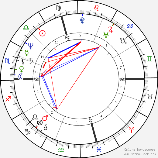 Milly Carlucci birth chart, Milly Carlucci astro natal horoscope, astrology