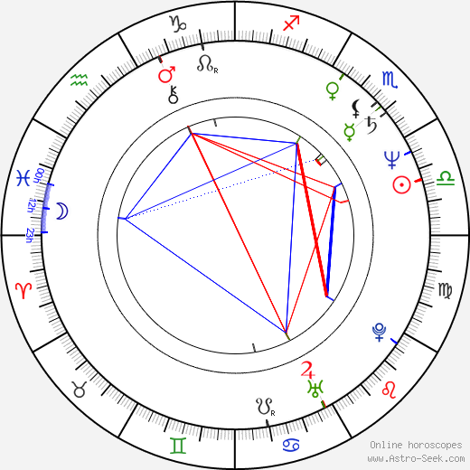 Ondřej Havelka birth chart, Ondřej Havelka astro natal horoscope, astrology