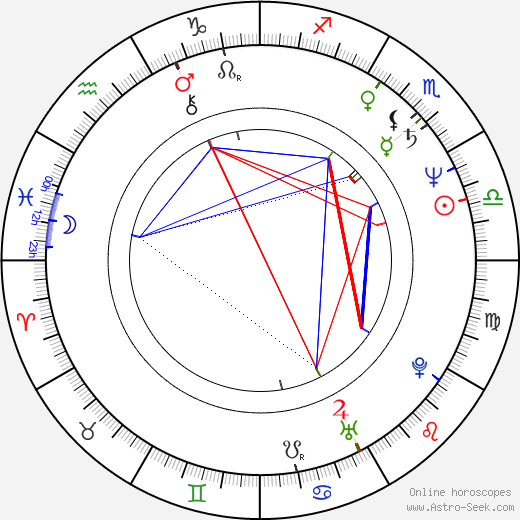 Amitabh Bachchan Astrology Chart