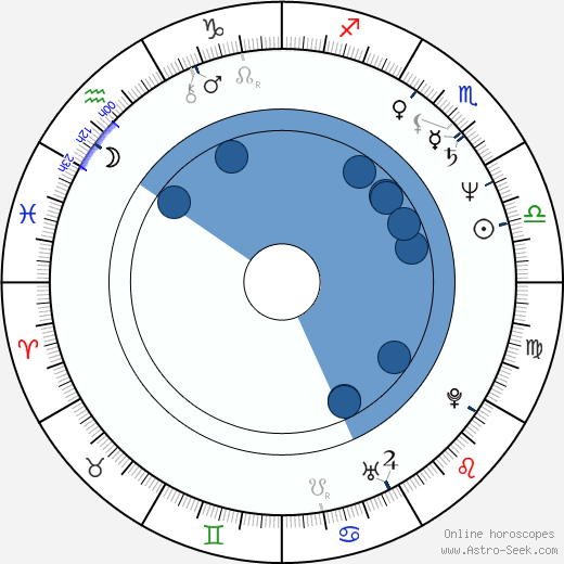 Stanislav Procházka Jr. wikipedia, horoscope, astrology, instagram