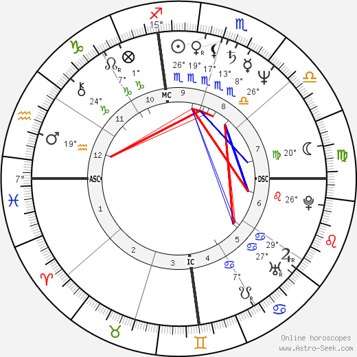 Abdel Fattah el-Sisi birth chart, biography, wikipedia 2024, 2025