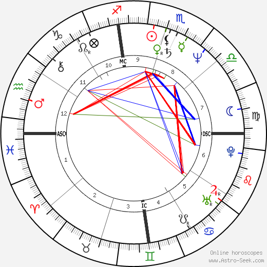 Abdel Fattah el-Sisi birth chart, Abdel Fattah el-Sisi astro natal horoscope, astrology