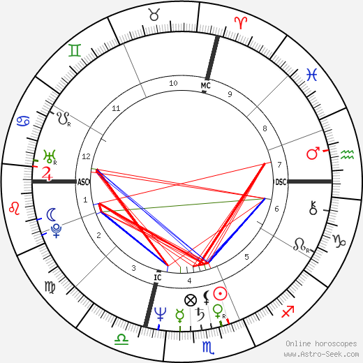 Andrea Barrett birth chart, Andrea Barrett astro natal horoscope, astrology