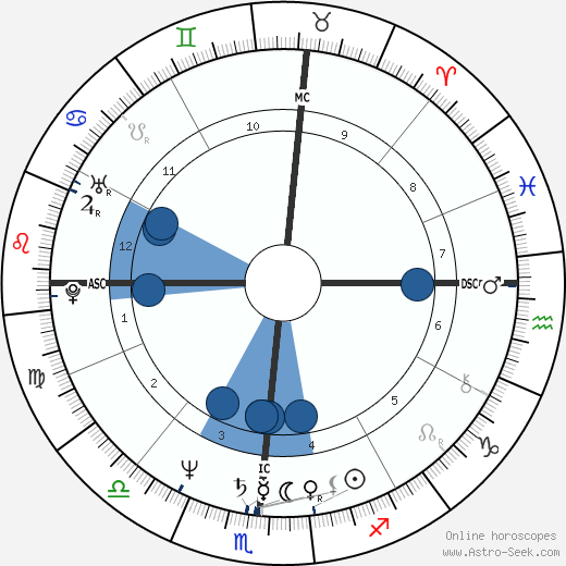 Bruce Hornsby wikipedia, horoscope, astrology, instagram