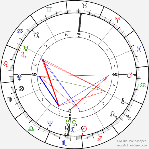 Bruce Hornsby birth chart, Bruce Hornsby astro natal horoscope, astrology