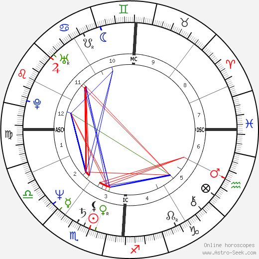 Birth chart of Christopher Judge - Astrology horoscope