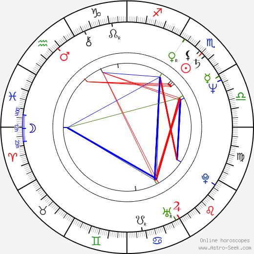 Kamal Hassan birth chart, Kamal Hassan astro natal horoscope, astrology