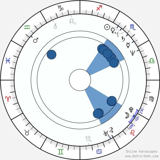 Manuel Poirier wikipedia, horoscope, astrology, instagram