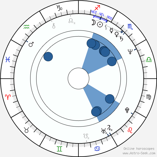 Masahiro Anzai horoscope, astrology, sign, zodiac, date of birth, instagram